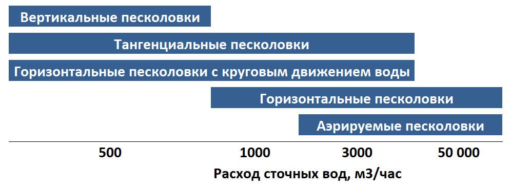 Производительность оптимальная для разных типов песколовок